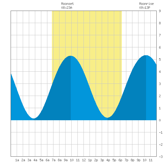 Duck Island tide chart for Tuesday, February 27, 2024