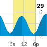 Duck Island tide chart for Thursday, February 29, 2024