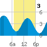 Duck Island tide chart for Saturday, February 3, 2024