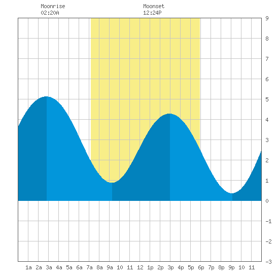 Duck Island tide chart for Sunday, February 4, 2024