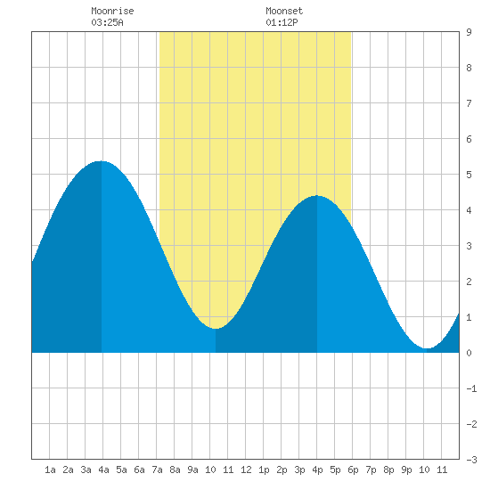 Duck Island tide chart for Monday, February 5, 2024