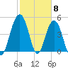 Duck Island tide chart for Thursday, February 8, 2024