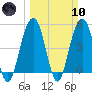 Duck Island tide chart for Sunday, March 10, 2024