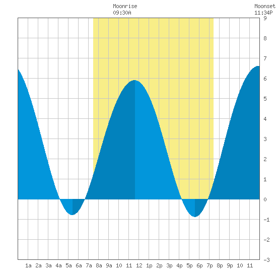 Duck Island tide chart for Wednesday, March 13, 2024