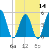 Duck Island tide chart for Thursday, March 14, 2024