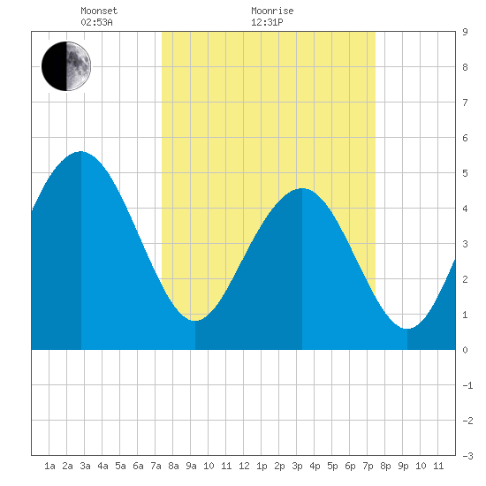 Duck Island tide chart for Sunday, March 17, 2024