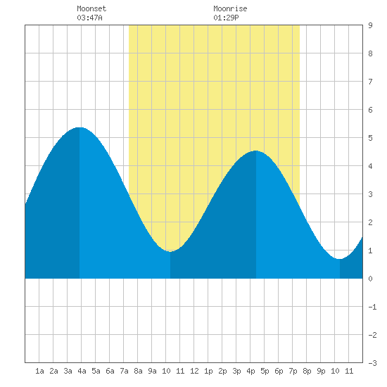 Duck Island tide chart for Monday, March 18, 2024
