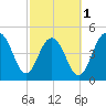 Duck Island tide chart for Friday, March 1, 2024
