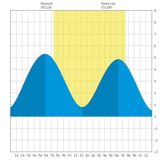 Duck Island tide chart for Wednesday, March 20, 2024