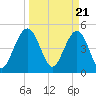 Duck Island tide chart for Thursday, March 21, 2024