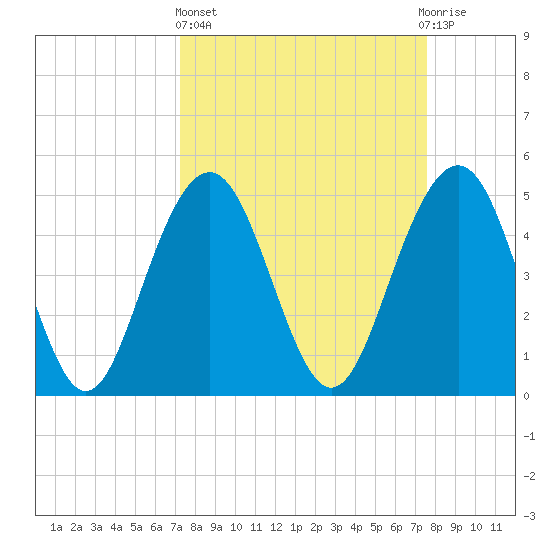 Duck Island tide chart for Sunday, March 24, 2024
