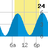Duck Island tide chart for Sunday, March 24, 2024