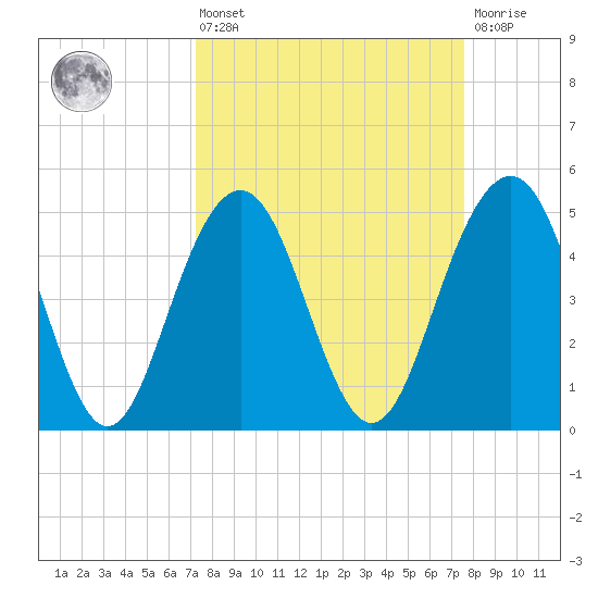 Duck Island tide chart for Monday, March 25, 2024