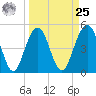 Duck Island tide chart for Monday, March 25, 2024