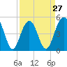 Duck Island tide chart for Wednesday, March 27, 2024