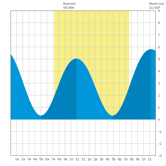 Duck Island tide chart for Thursday, March 28, 2024