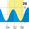 Duck Island tide chart for Thursday, March 28, 2024