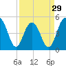 Duck Island tide chart for Friday, March 29, 2024