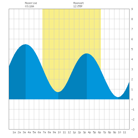 Duck Island tide chart for Tuesday, March 5, 2024