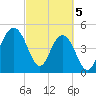 Duck Island tide chart for Tuesday, March 5, 2024