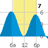Duck Island tide chart for Thursday, March 7, 2024