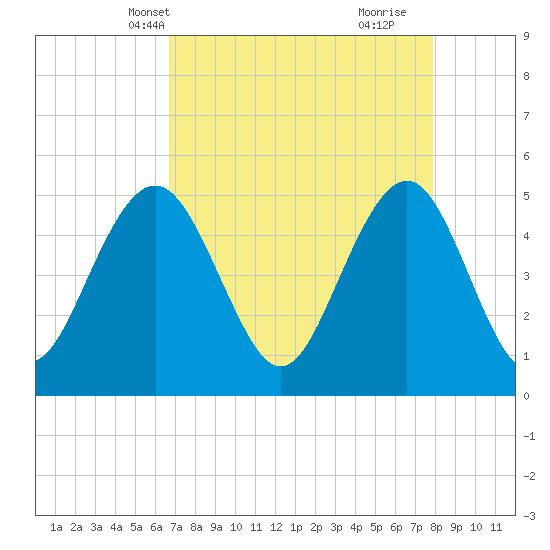 Duck Island tide chart for Friday, April 19, 2024