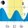 Duck Island tide chart for Monday, April 1, 2024