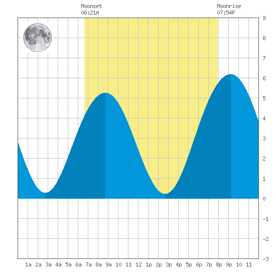 Duck Island tide chart for Tuesday, April 23, 2024