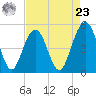Duck Island tide chart for Tuesday, April 23, 2024