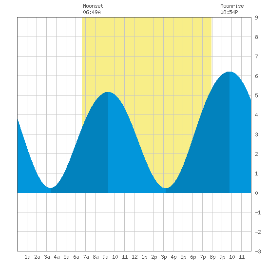 Duck Island tide chart for Wednesday, April 24, 2024