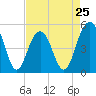 Duck Island tide chart for Thursday, April 25, 2024