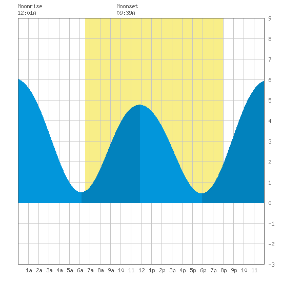 Duck Island tide chart for Sunday, April 28, 2024