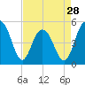 Duck Island tide chart for Sunday, April 28, 2024