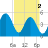 Duck Island tide chart for Tuesday, April 2, 2024
