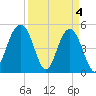 Duck Island tide chart for Thursday, April 4, 2024