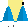 Duck Island tide chart for Saturday, April 6, 2024