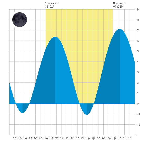 Duck Island tide chart for Monday, April 8, 2024