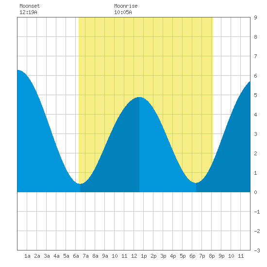 Duck Island tide chart for Sunday, May 12, 2024