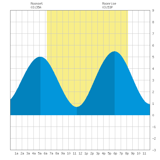 Duck Island tide chart for Saturday, May 18, 2024