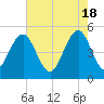 Duck Island tide chart for Saturday, May 18, 2024