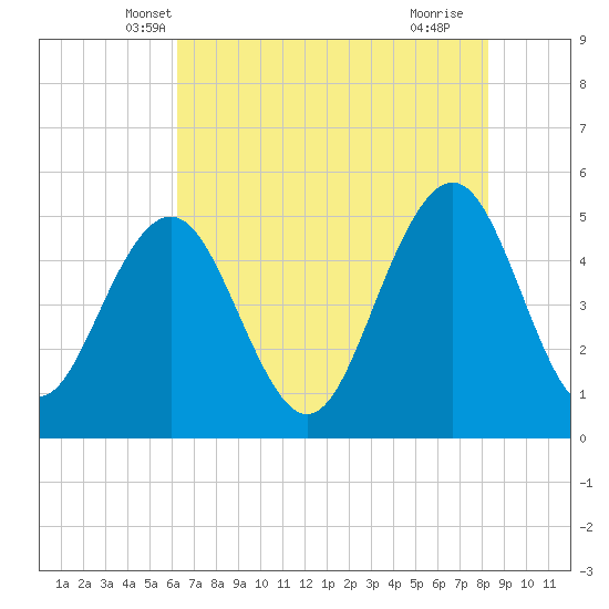 Duck Island tide chart for Sunday, May 19, 2024