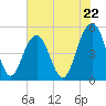 Duck Island tide chart for Wednesday, May 22, 2024