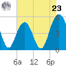 Duck Island tide chart for Thursday, May 23, 2024