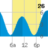 Duck Island tide chart for Sunday, May 26, 2024