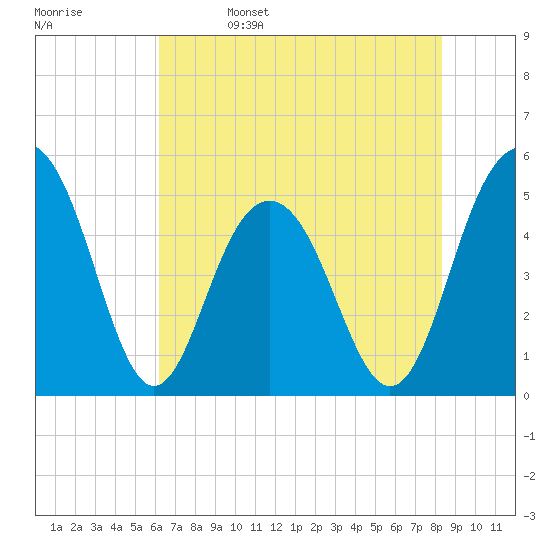 Duck Island tide chart for Monday, May 27, 2024