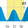 Duck Island tide chart for Monday, May 27, 2024