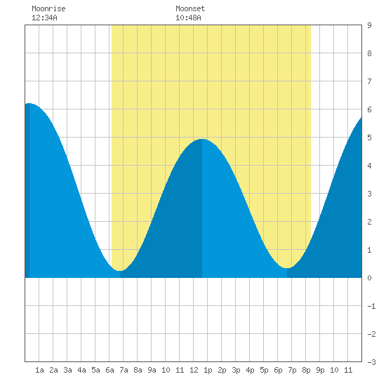 Duck Island tide chart for Tuesday, May 28, 2024