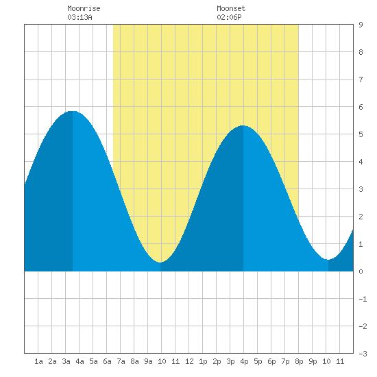 Duck Island tide chart for Thursday, May 2, 2024