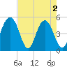 Duck Island tide chart for Thursday, May 2, 2024