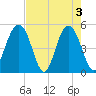 Duck Island tide chart for Friday, May 3, 2024